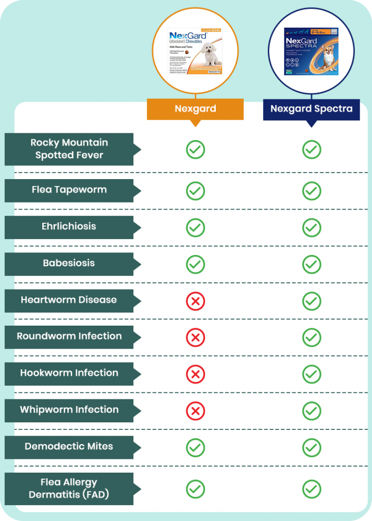 Comparison of Nexgard abd Nexgard Spectra