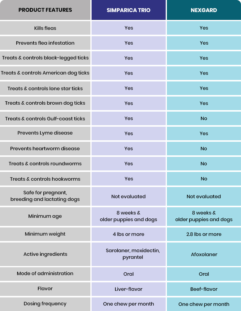 Simparica Trio or Nexgard, Which Treatment is Better?