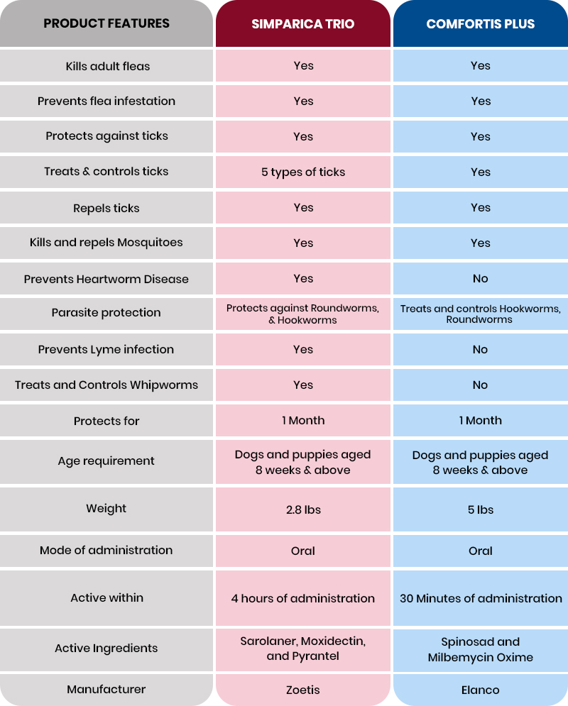 Comparison Chart for Simparica trio vs comfortis plus