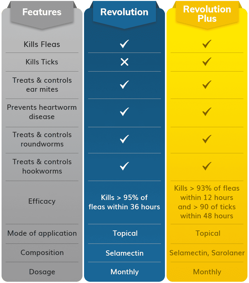 Revolution and Revolution Plus – Comparison Table