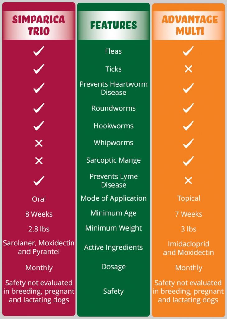 Comparison table of Simparica Trio & Advantage Multi